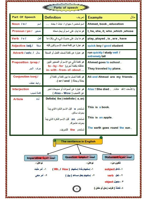 شرح قواعد اللغة الانجليزية بالتفصيل pdf