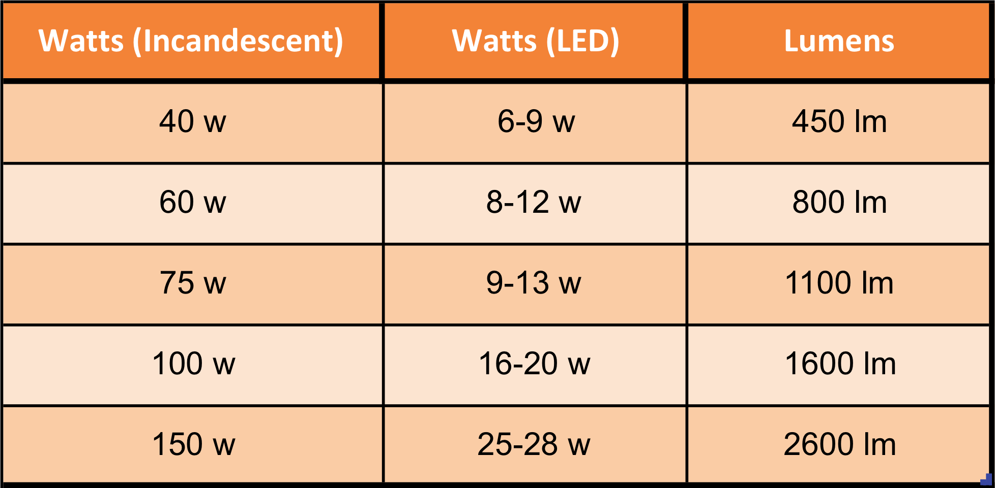 watts and lumens conversion