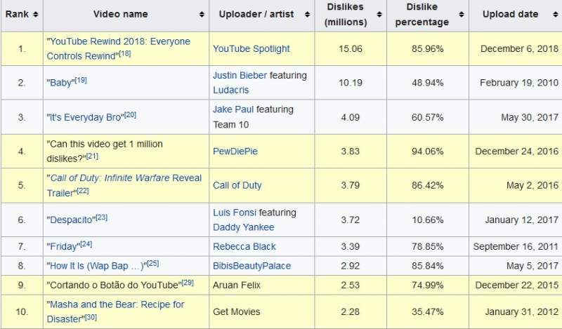 most liked non music video on youtube