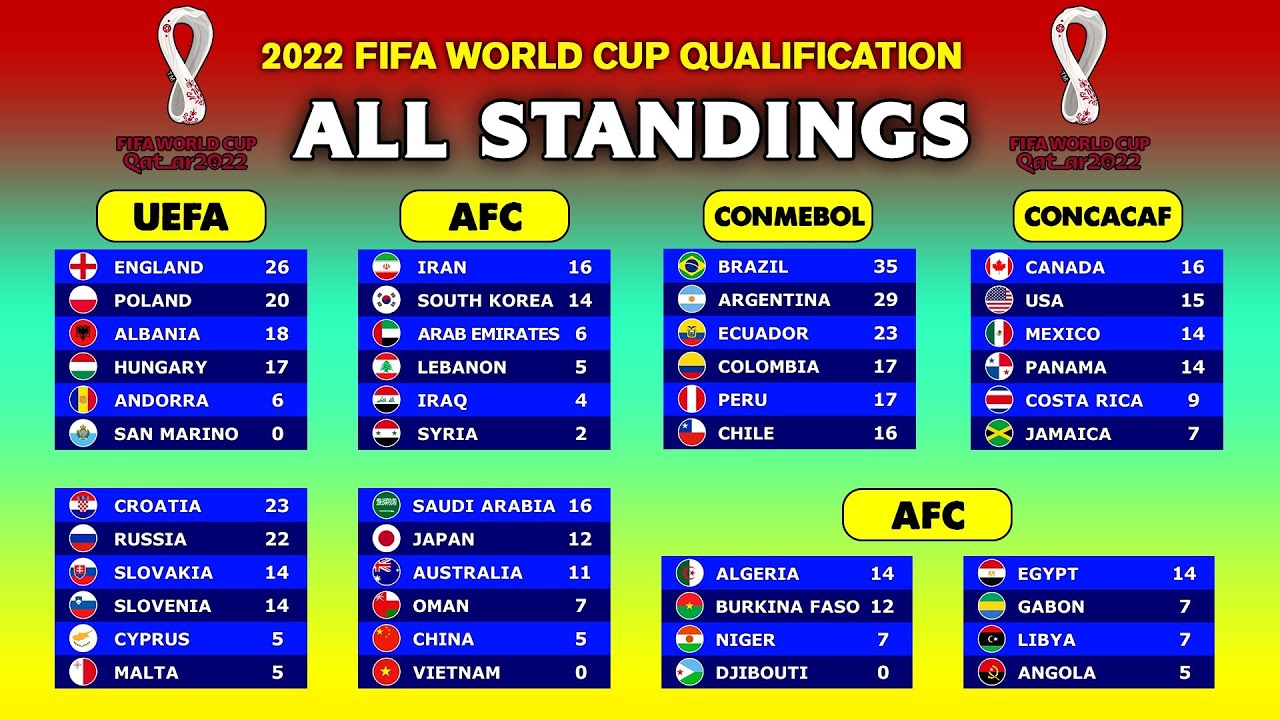 group standings world cup 2022