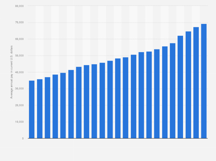 pennsylvania median income 2022