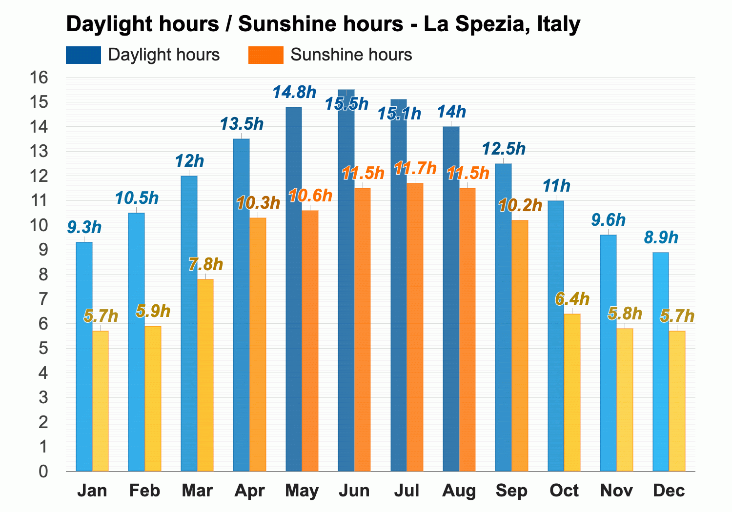 la spezia italy weather