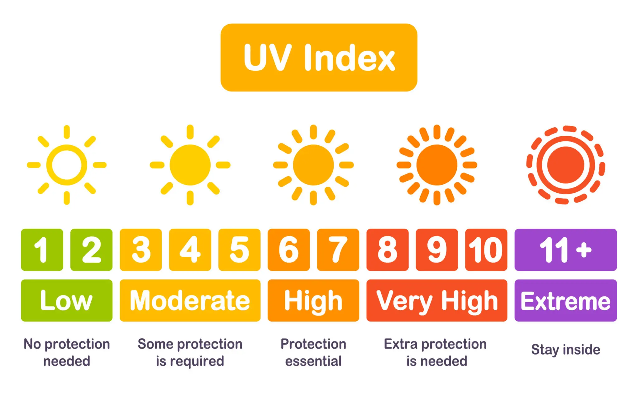 what was the uv index today
