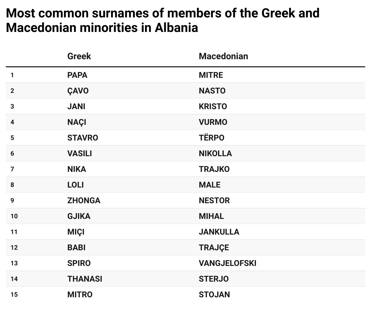 albanian last names