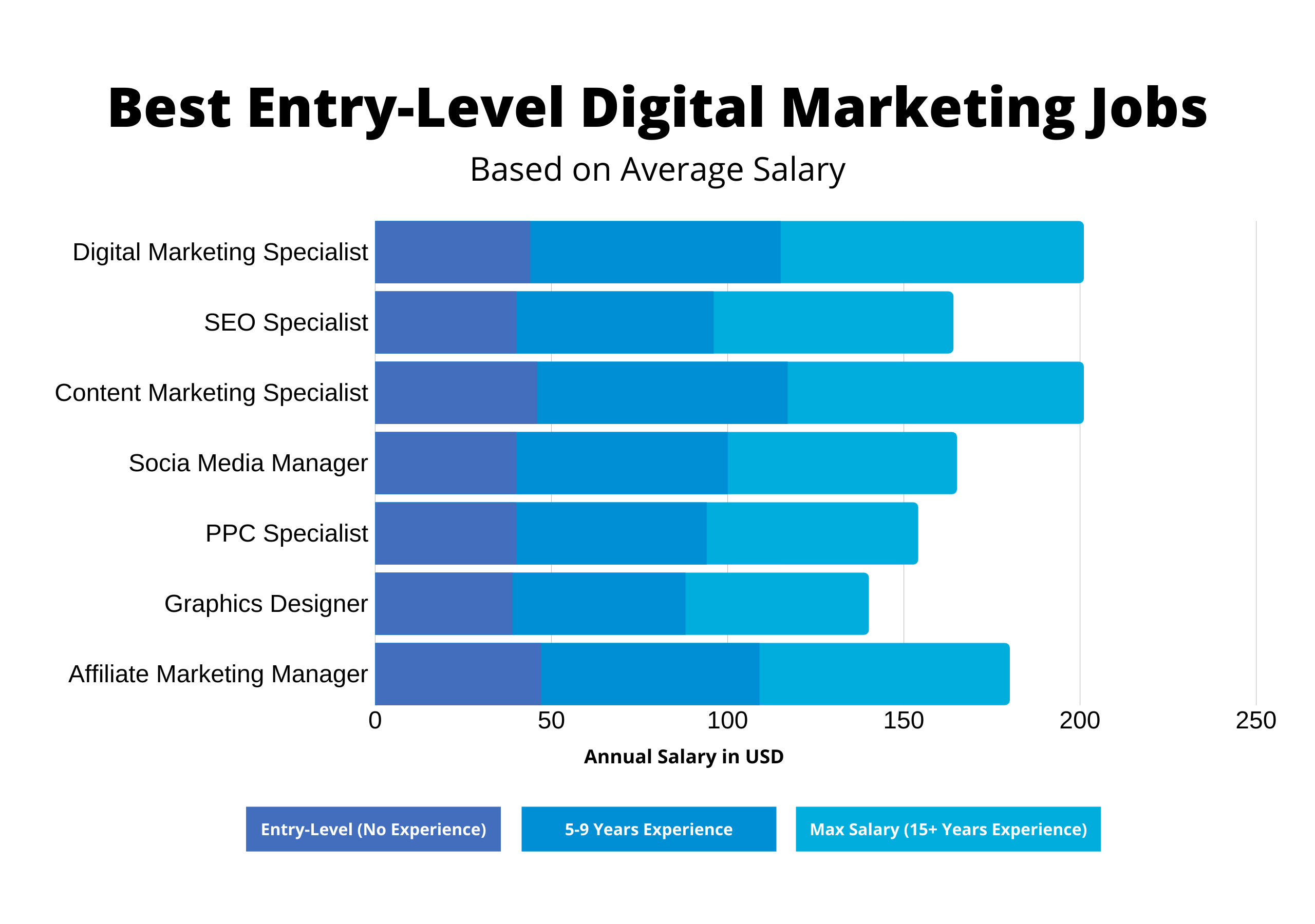 digital marketing jobs entry level