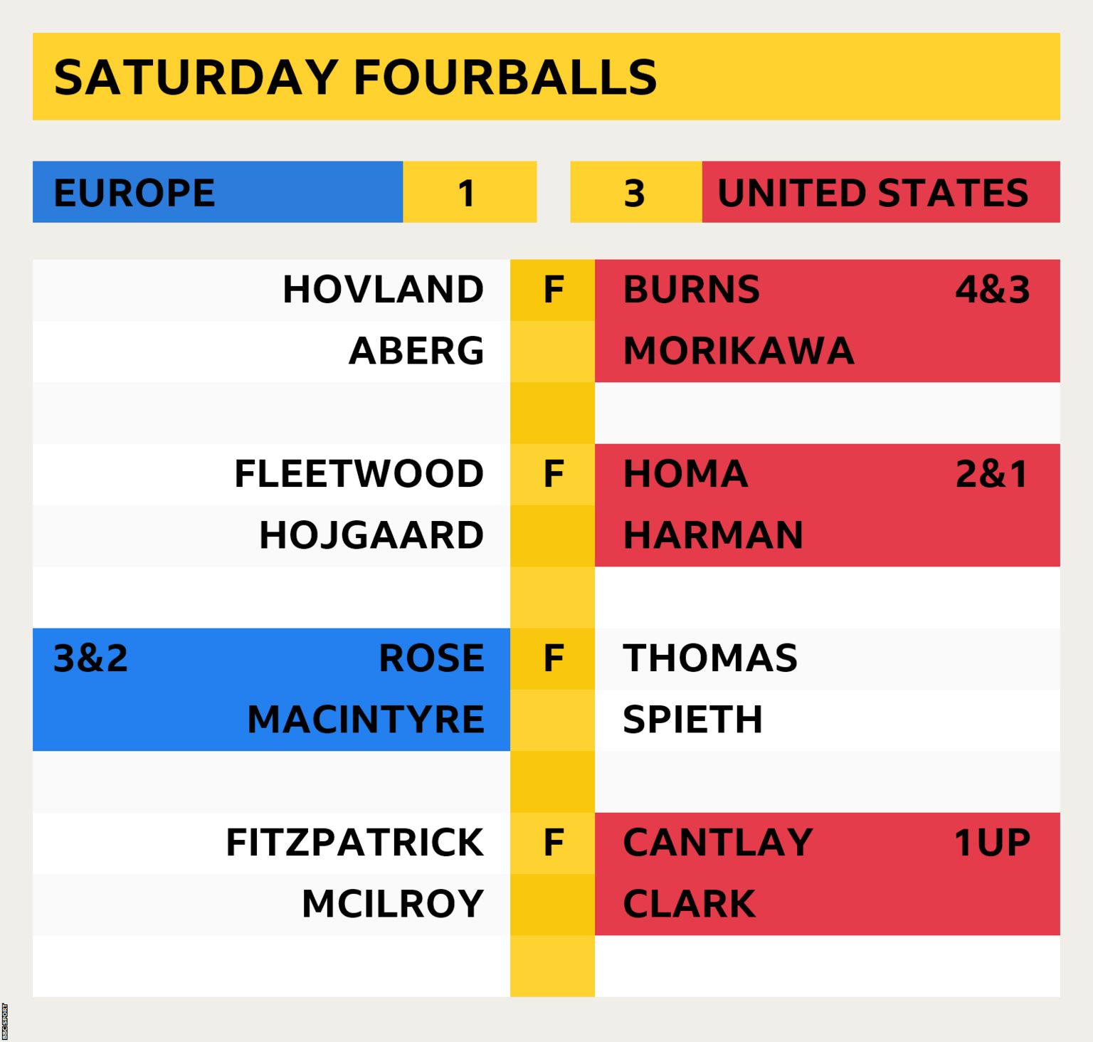 ryder cup score day 2 leaderboard