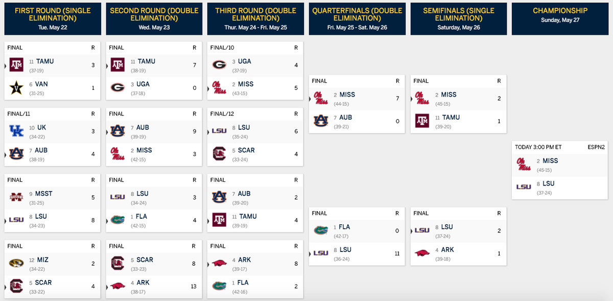 sec baseball scores