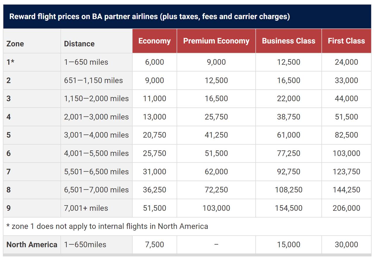 qatar airways avios calculator