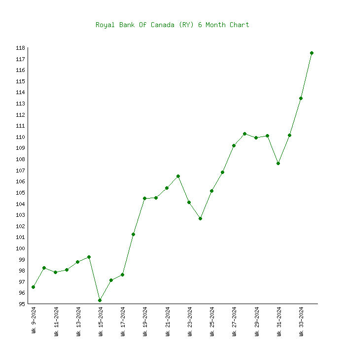 royal bank stock today