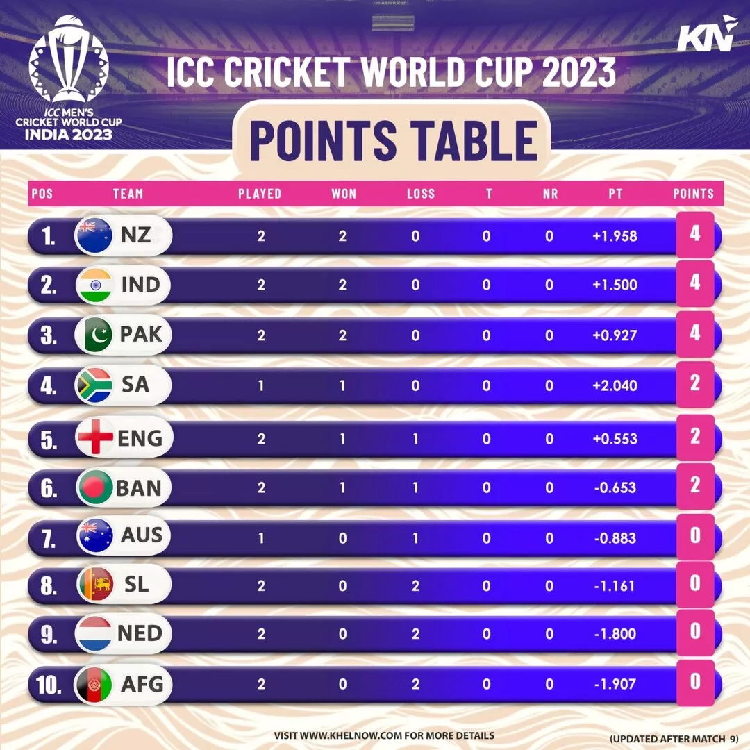 icc world cup 2023 table