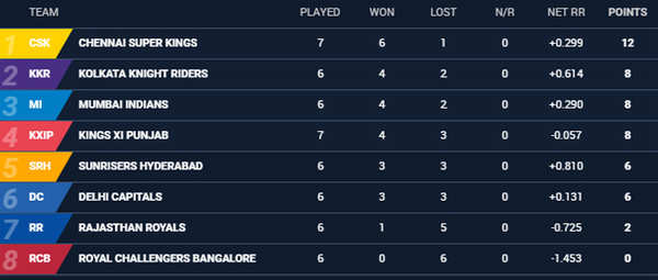 csk score board