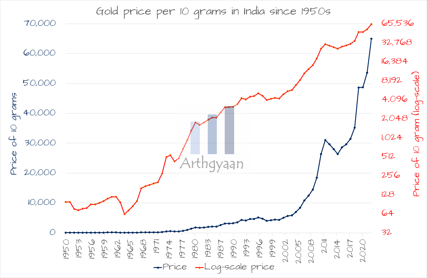 gold price history chart 100 years in india