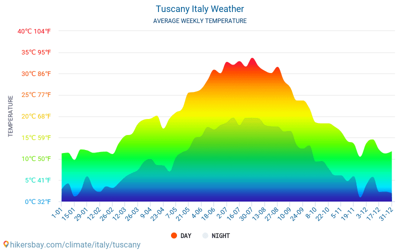 tuscany forecast