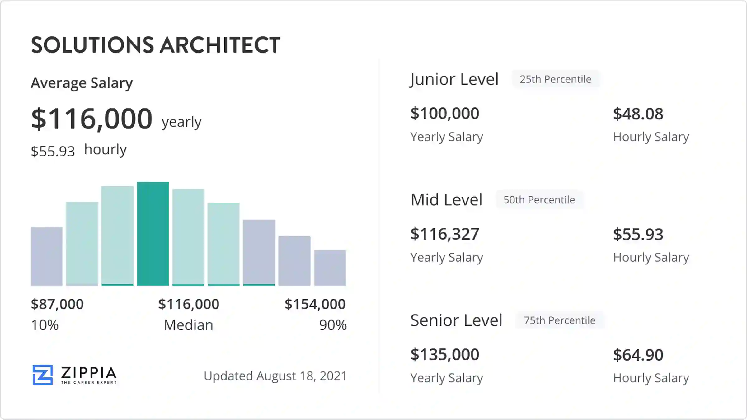 it architect salary