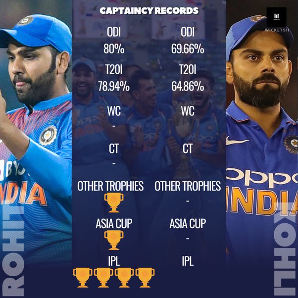 rohit sharma vs virat kohli captaincy record