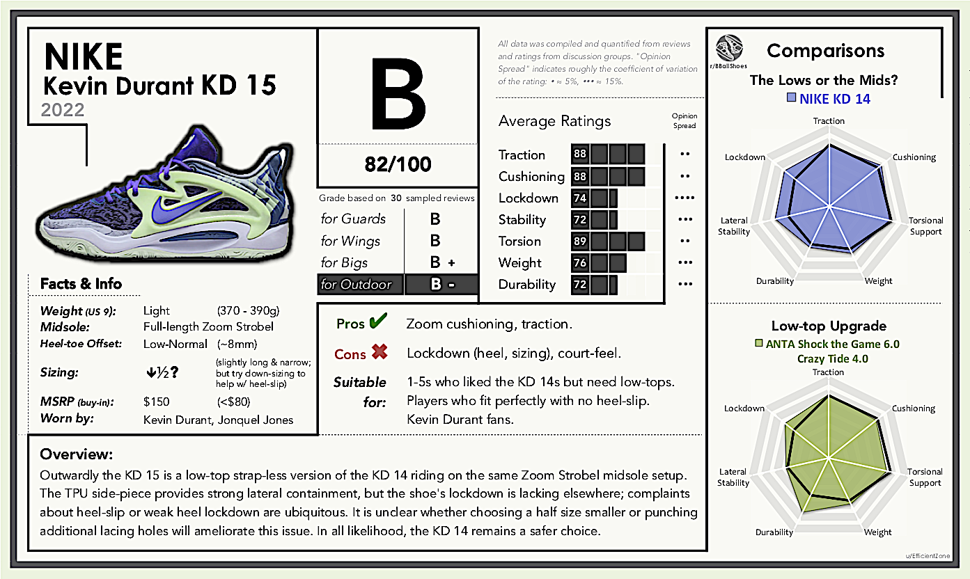 are kd15 good for wide feet