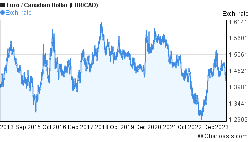 10 eur to cad