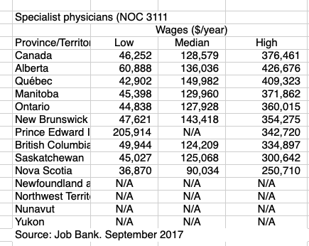 anesthesiologist salary canada