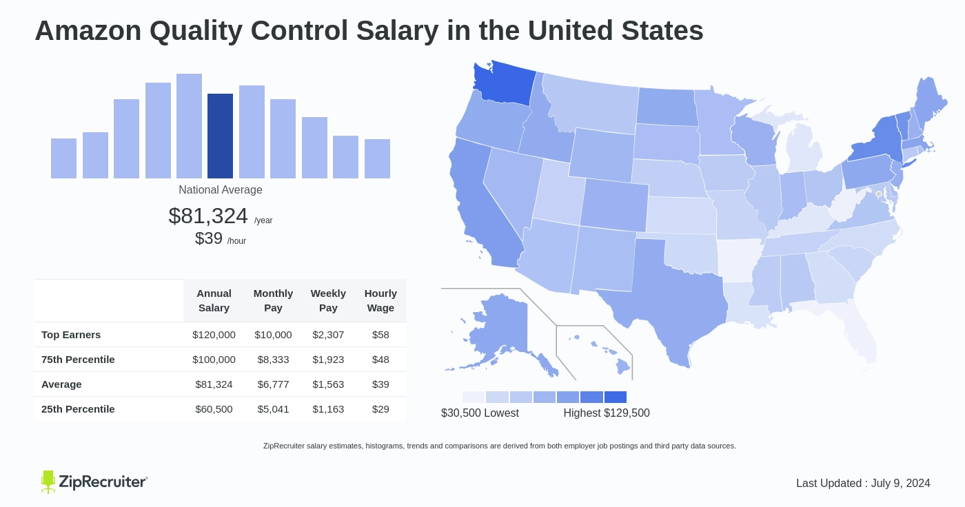 amazon quality assurance associate salary