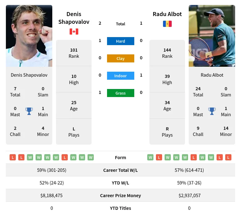 shapovalov vs albot