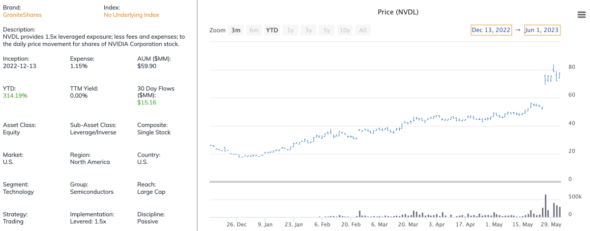 nvdl etf