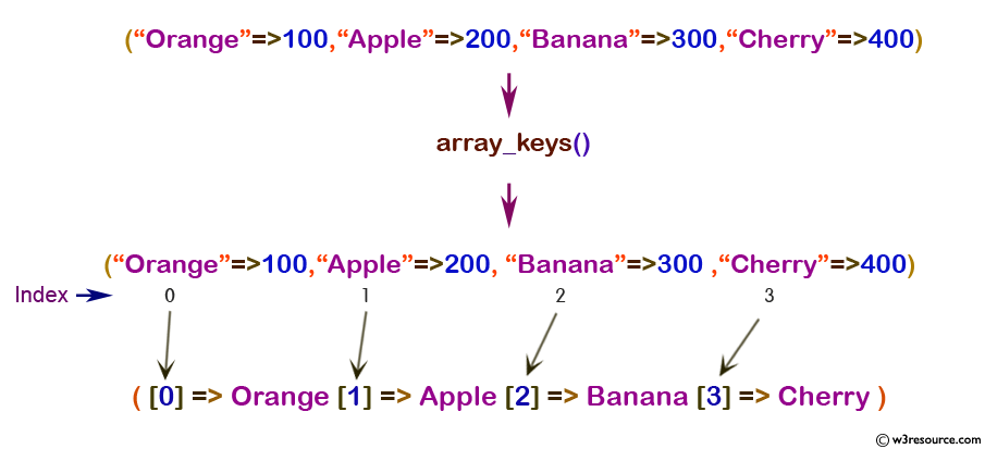 php array keys