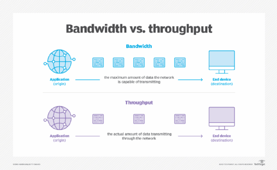actual data throughput is usually higher than the stated bandwidth
