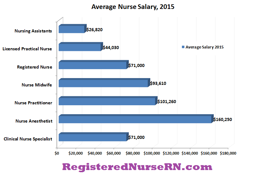 nurse pay per hour