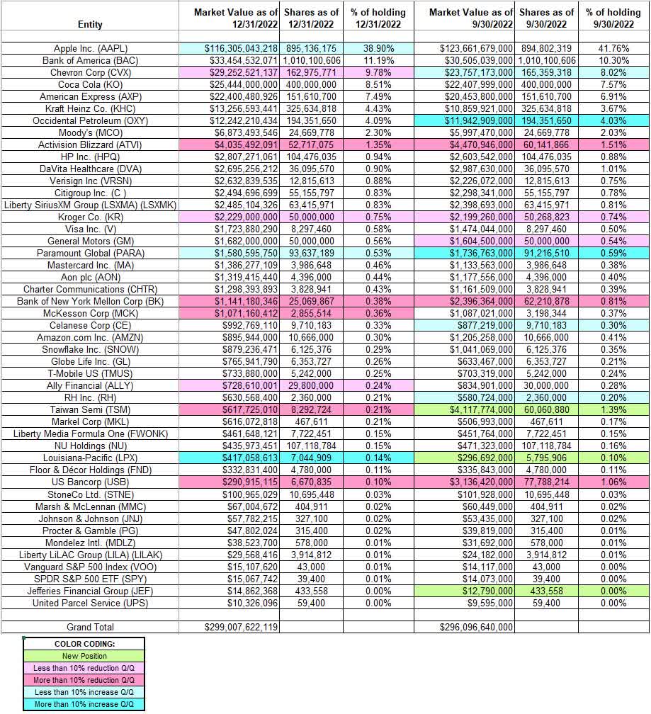 13f berkshire hathaway