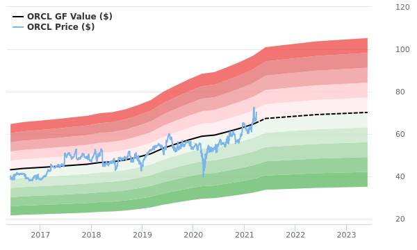 oraclestock price