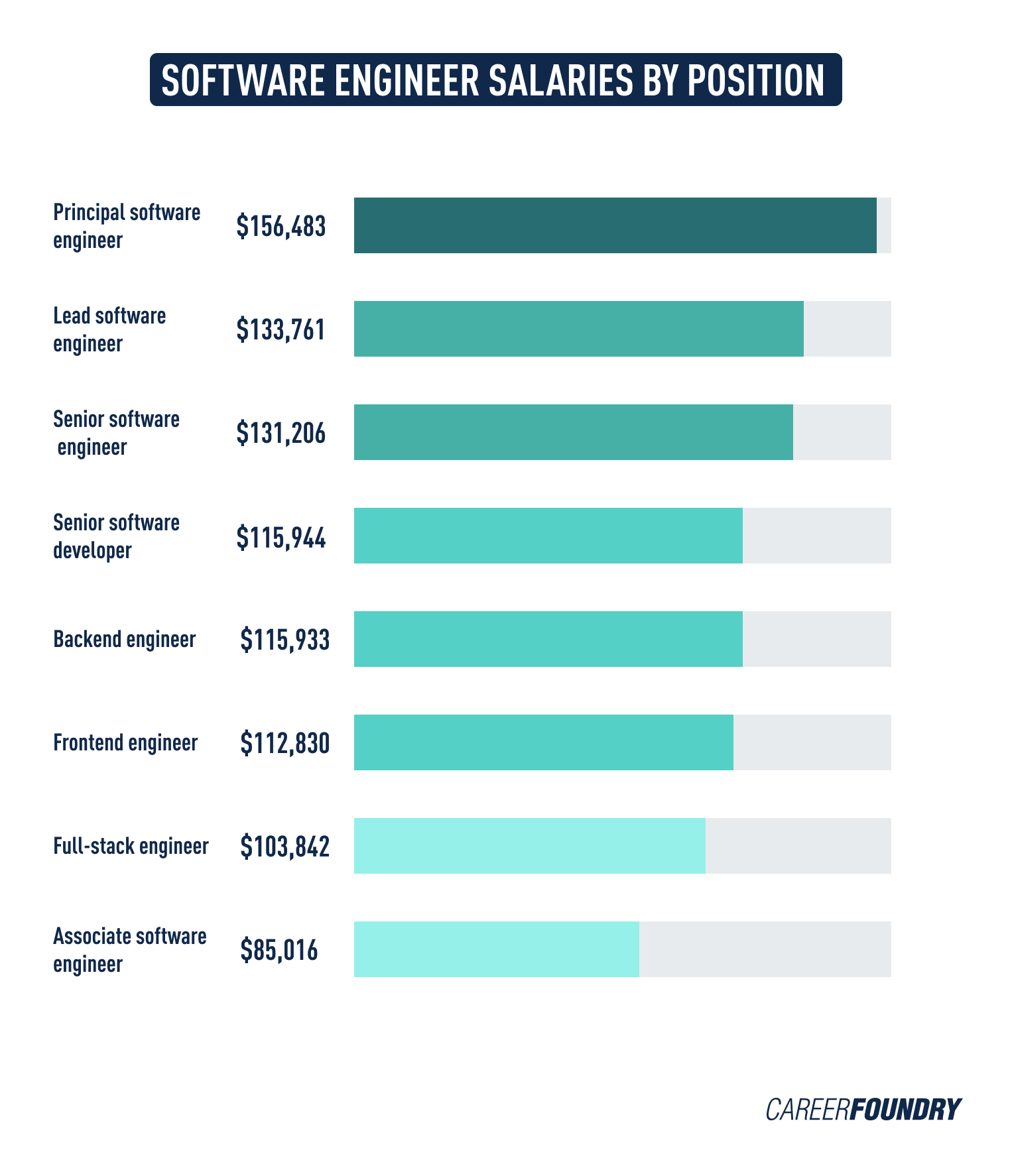 senior software engineer salary in australia