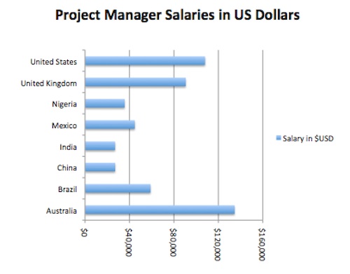 global program manager salary
