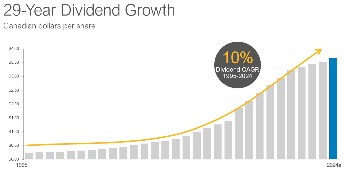 enbridge dividend increase