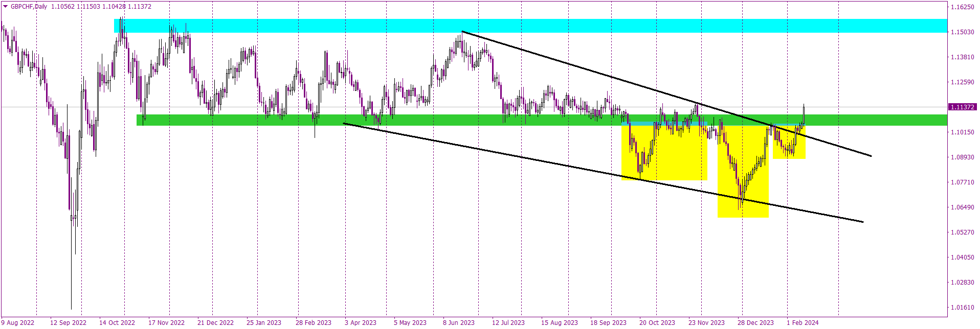 1 british pound to swiss francs