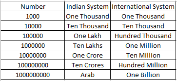 1 crore is equal to how much million