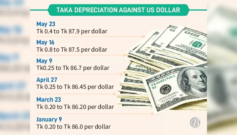 1 dollar to bangladeshi taka