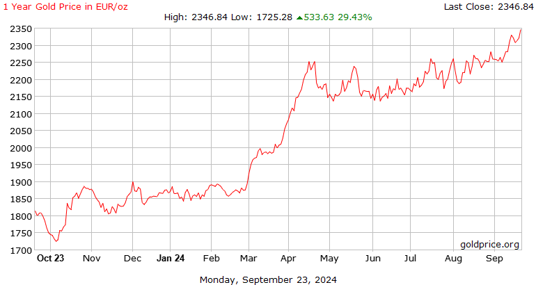 1 ounce gold price in euro