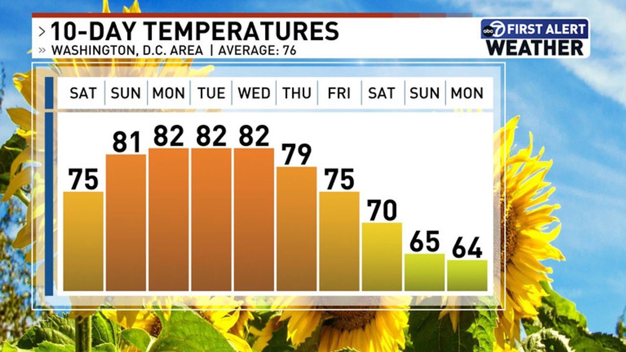 10 day forecast dc