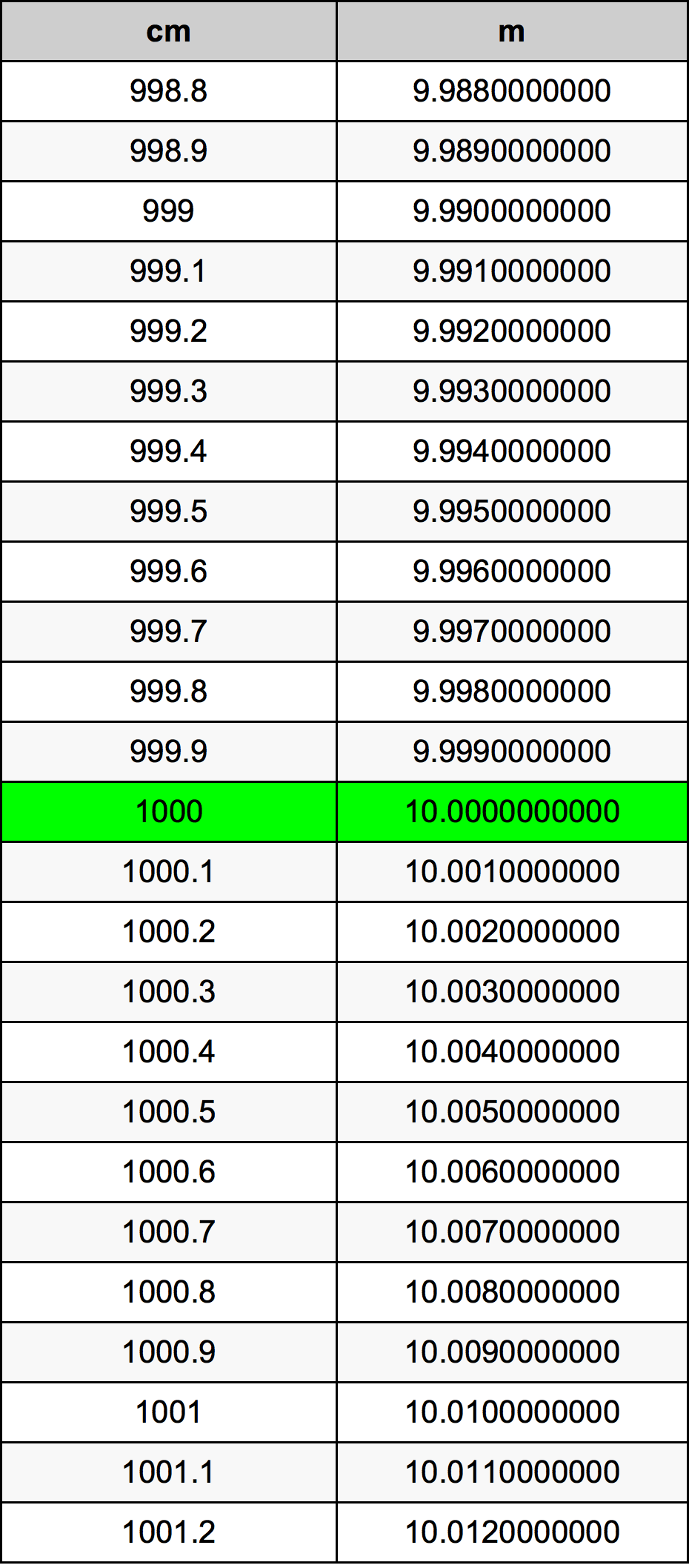 1000m to cm