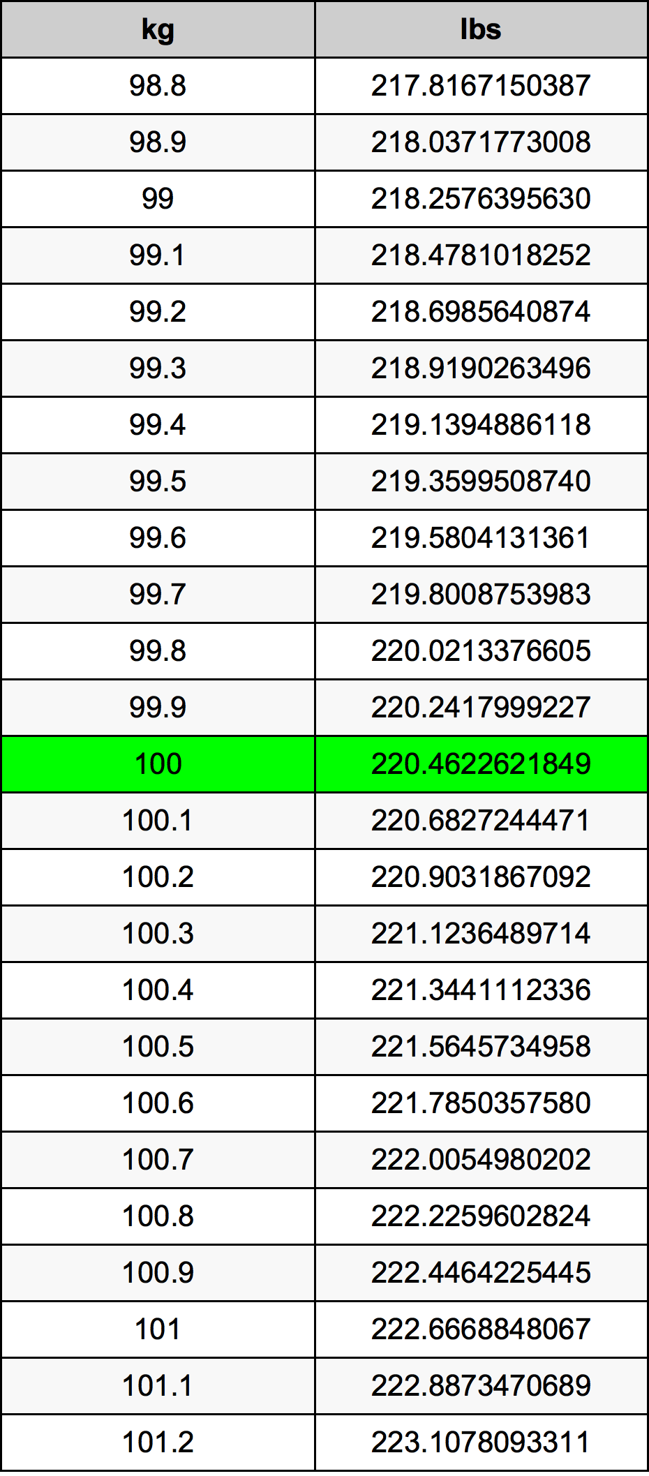 100.2 kg to lbs