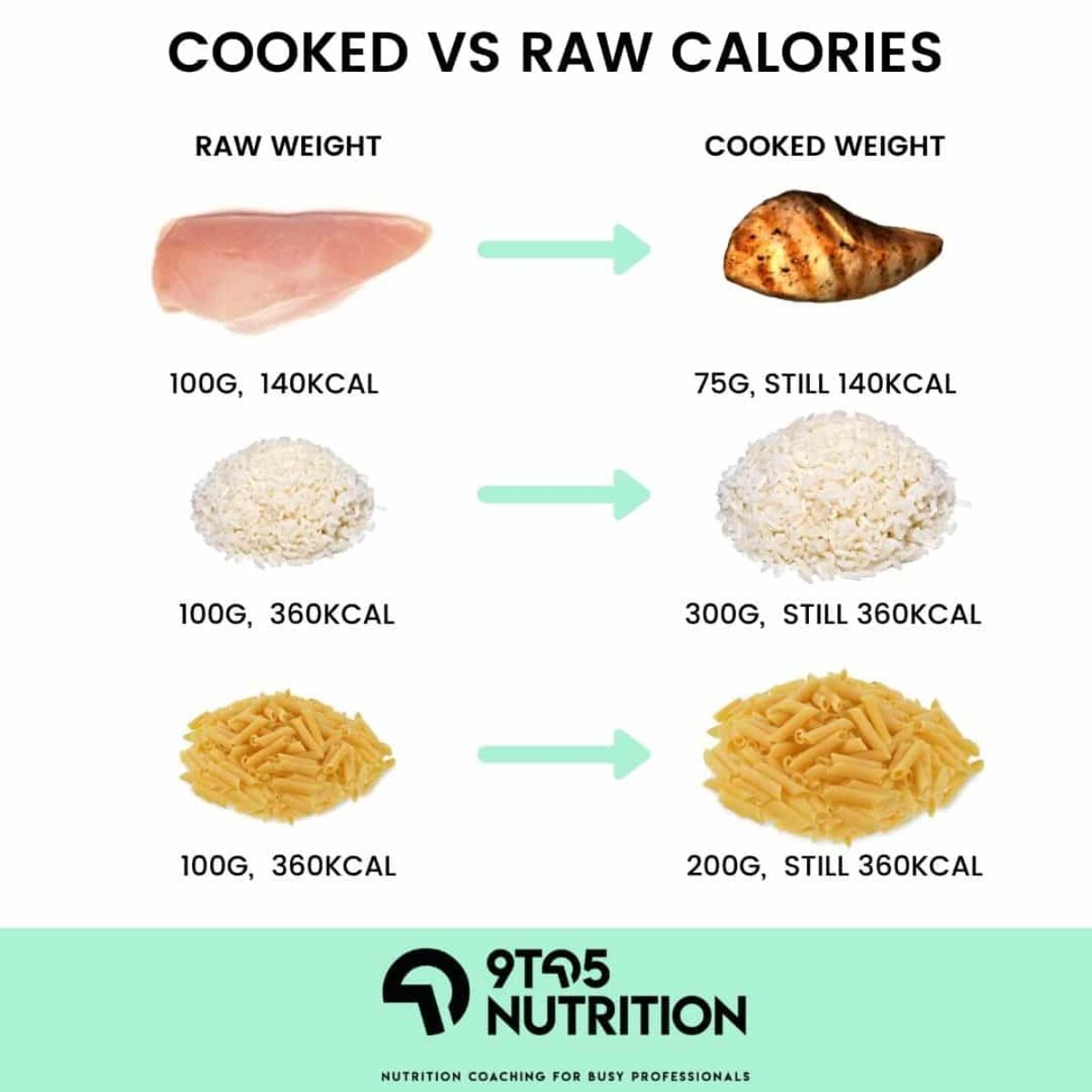 100g dry pasta cooked weight