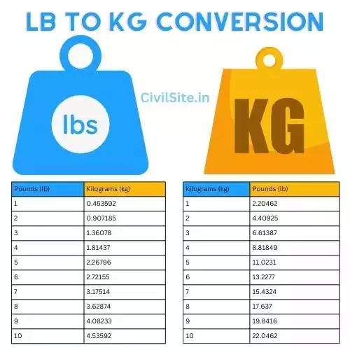 lbs to kgs