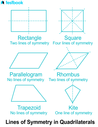 does a parallelogram have a line of symmetry