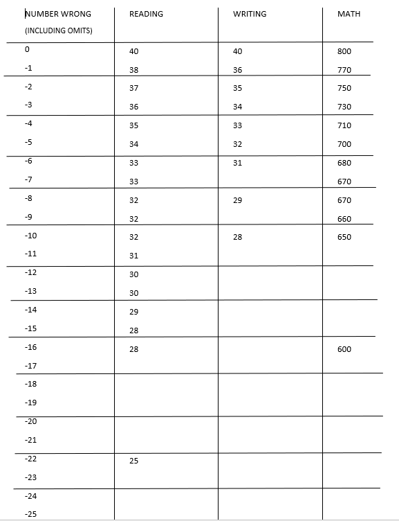 sat may 2019 curve