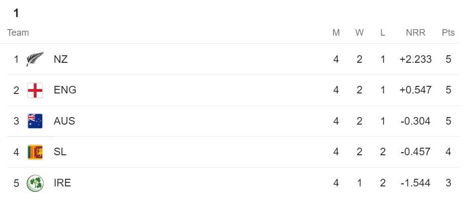 ind vs zim points table