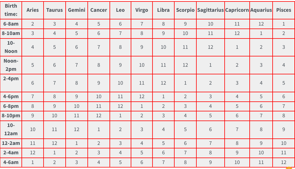 ascendant and moon sign calculator