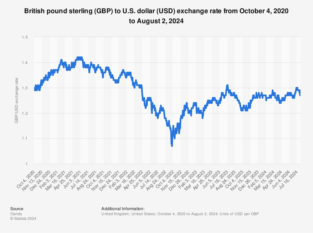 540 gbp to usd