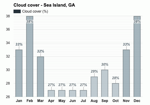 sea island georgia weather january