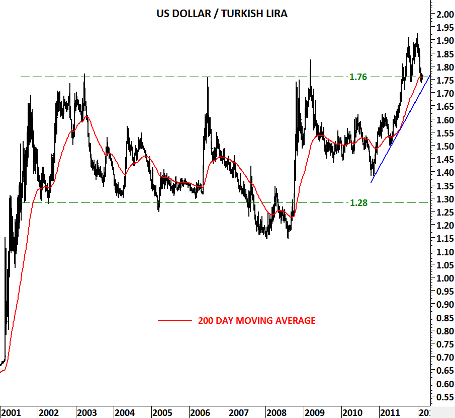 usd to tl