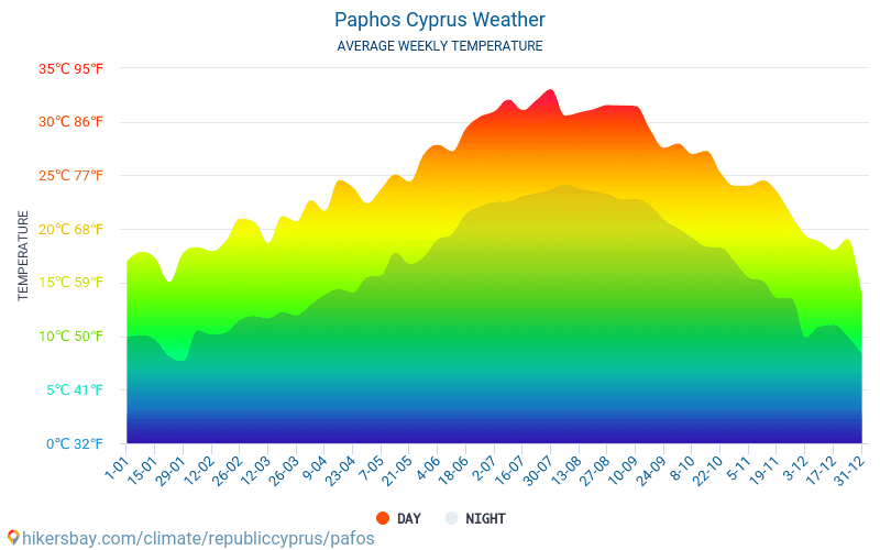 weather in paphos 10 days